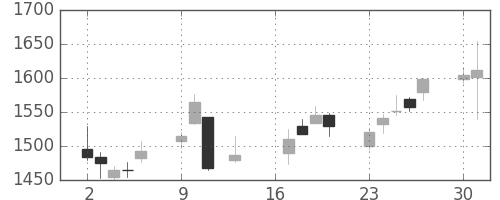 ジェイテクトの日足チャート(2018年7月)