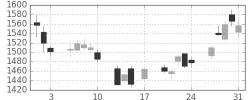 ジェイテクトの日足チャート(2018年8月)