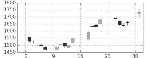 ジェイテクトの日足チャート(2018年9月)