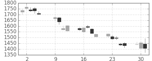 ジェイテクトの日足チャート(2018年10月)