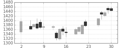 ジェイテクトの日足チャート(2018年11月)