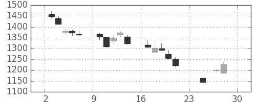 ジェイテクトの日足チャート(2018年12月)