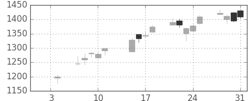 ジェイテクトの日足チャート(2019年1月)