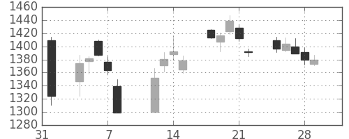 ジェイテクトの日足チャート(2019年2月)