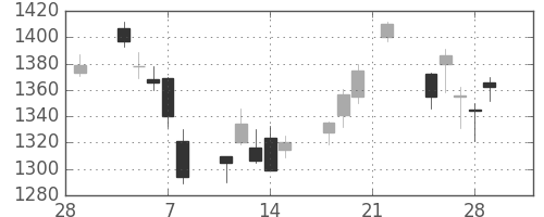 ジェイテクトの日足チャート(2019年3月)