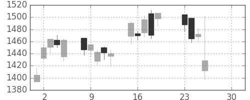 ジェイテクトの日足チャート(2019年4月)