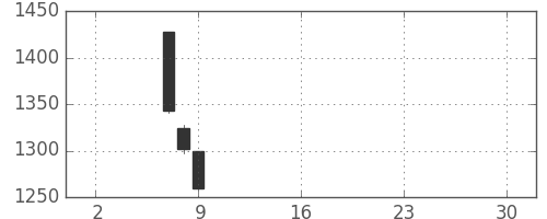 ジェイテクトの日足チャート(2019年5月)