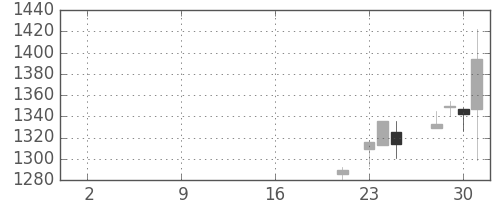 ジェイテクトの日足チャート(2019年10月)
