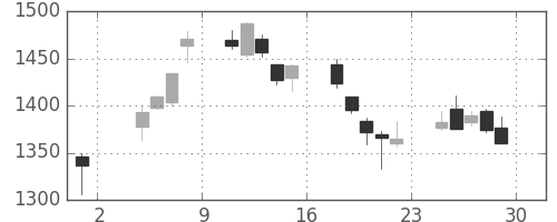 ジェイテクトの日足チャート(2019年11月)