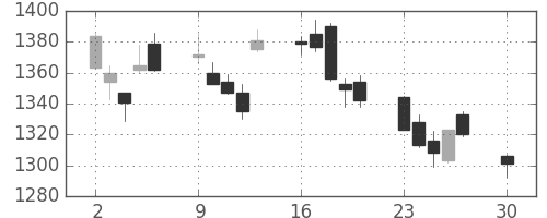 ジェイテクトの日足チャート(2019年12月)