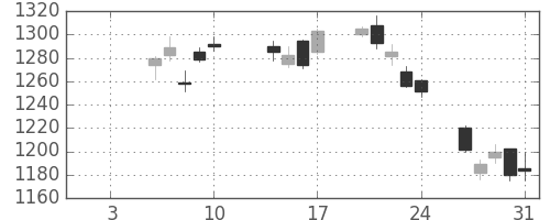 ジェイテクトの日足チャート(2020年1月)