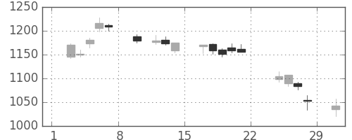 ジェイテクトの日足チャート(2020年2月)