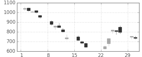 ジェイテクトの日足チャート(2020年3月)