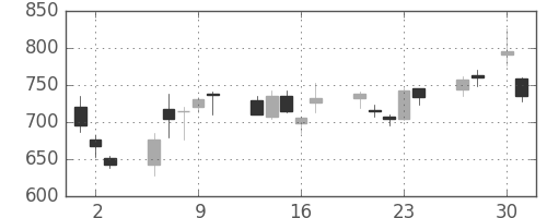 ジェイテクトの日足チャート(2020年4月)