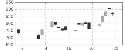 ジェイテクトの日足チャート(2020年5月)