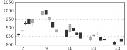 ジェイテクトの日足チャート(2020年6月)