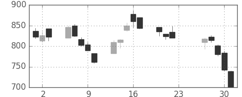 ジェイテクトの日足チャート(2020年7月)