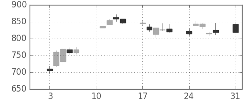 ジェイテクトの日足チャート(2020年8月)