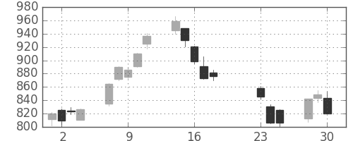 ジェイテクトの日足チャート(2020年9月)