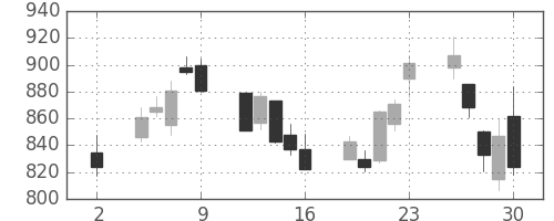 ジェイテクトの日足チャート(2020年10月)