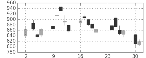 ジェイテクトの日足チャート(2020年11月)