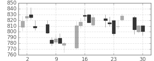 ジェイテクトの日足チャート(2020年12月)