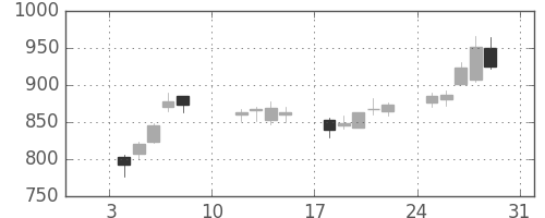ジェイテクトの日足チャート(2021年1月)