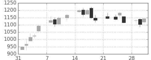 ジェイテクトの日足チャート(2021年2月)