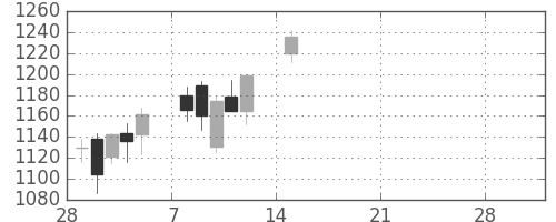 ジェイテクトの日足チャート(2021年3月)