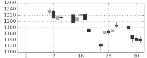ジェイテクトの日足チャート(2021年6月)