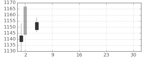 ジェイテクトの日足チャート(2021年7月)