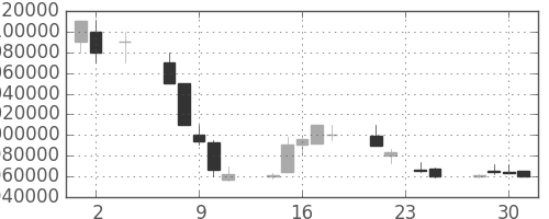ＪＴの日足チャート(1994年11月)