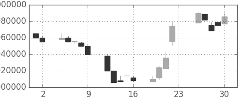 ＪＴの日足チャート(1994年12月)