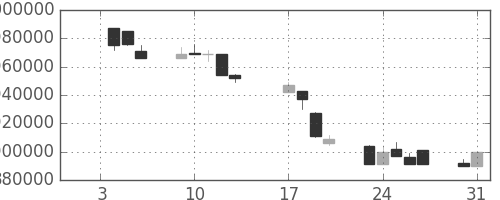 ＪＴの日足チャート(1995年1月)