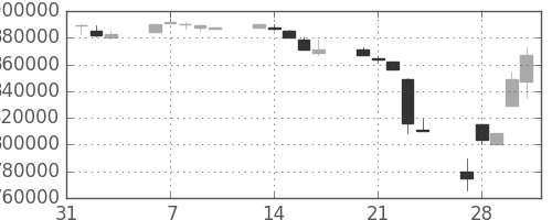 ＪＴの日足チャート(1995年2月)
