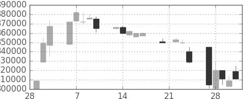 ＪＴの日足チャート(1995年3月)