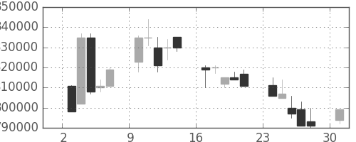 ＪＴの日足チャート(1995年4月)