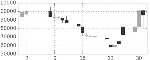 ＪＴの日足チャート(1995年5月)