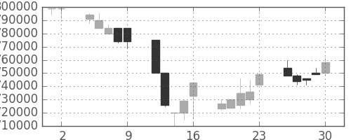 ＪＴの日足チャート(1995年6月)