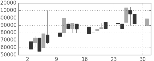 ＪＴの日足チャート(1995年7月)