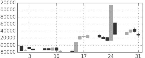 ＪＴの日足チャート(1995年8月)