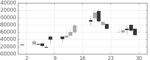 ＪＴの日足チャート(1995年9月)