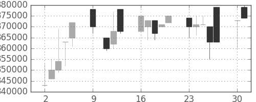 ＪＴの日足チャート(1995年10月)
