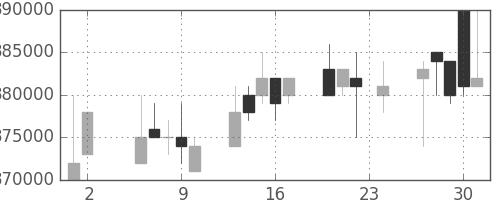 ＪＴの日足チャート(1995年11月)