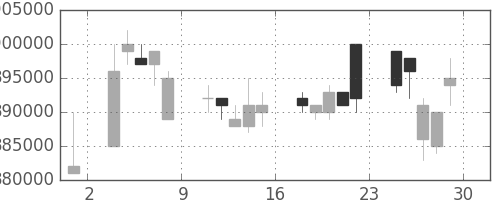 ＪＴの日足チャート(1995年12月)