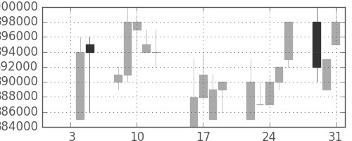 ＪＴの日足チャート(1996年1月)