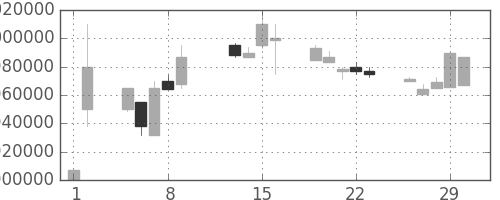 ＪＴの日足チャート(1996年2月)