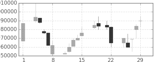 ＪＴの日足チャート(1996年3月)