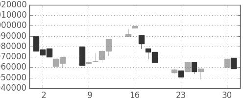 ＪＴの日足チャート(1996年4月)