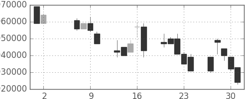 ＪＴの日足チャート(1996年5月)